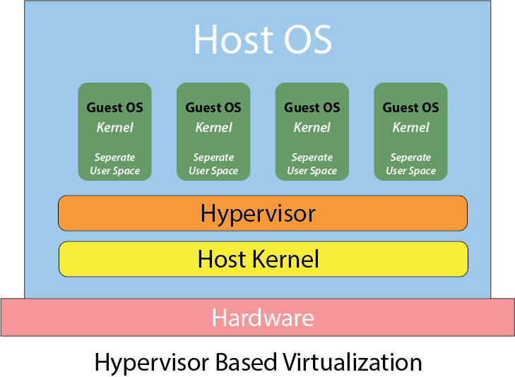 HypervisorBasedVirt